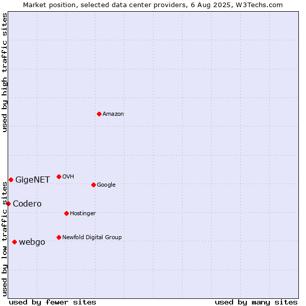 Market position of webgo vs. GigeNET vs. Codero
