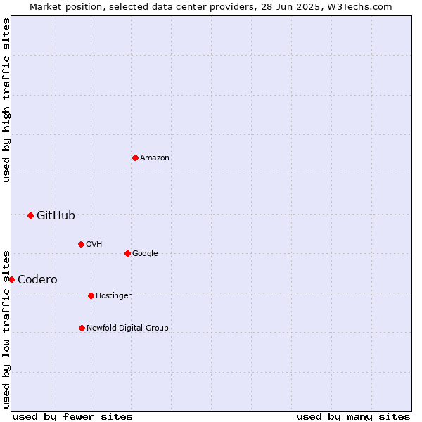 Market position of GitHub vs. Codero