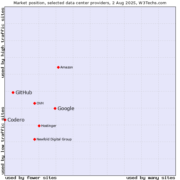 Market position of Google vs. GitHub vs. Codero