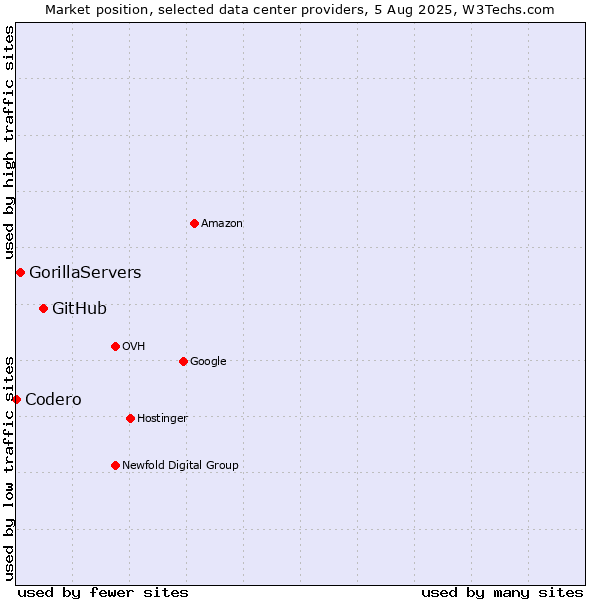 Market position of GitHub vs. GorillaServers vs. Codero