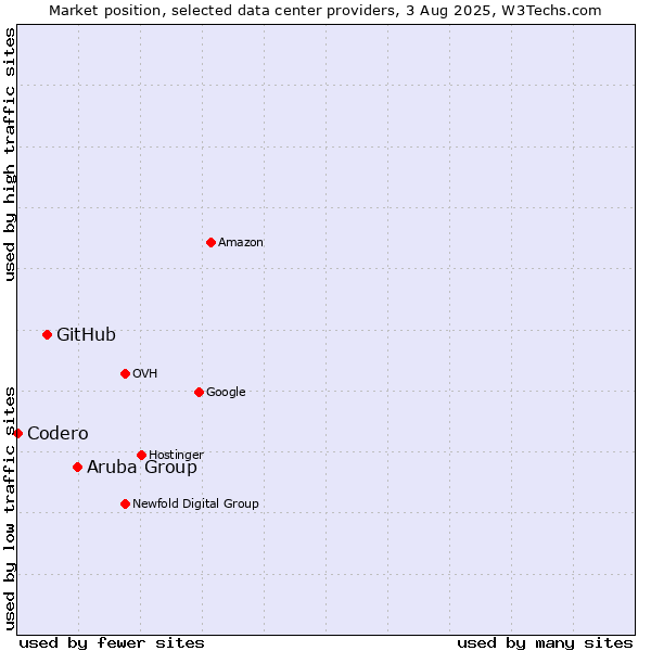Market position of Aruba Group vs. GitHub vs. Codero