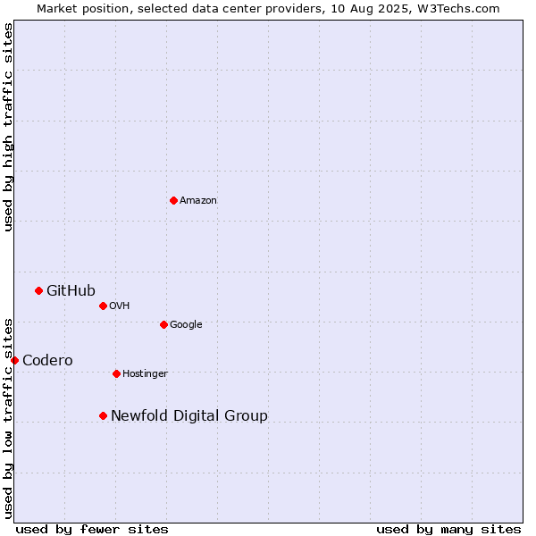 Market position of Newfold Digital Group vs. GitHub vs. Codero