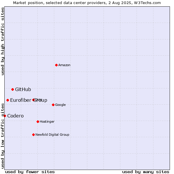 Market position of GitHub vs. Eurofiber Group vs. Codero