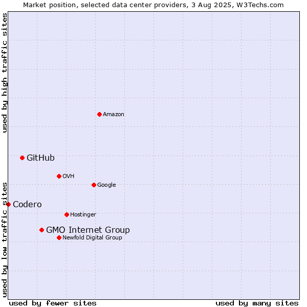 Market position of GMO Internet Group vs. GitHub vs. Codero