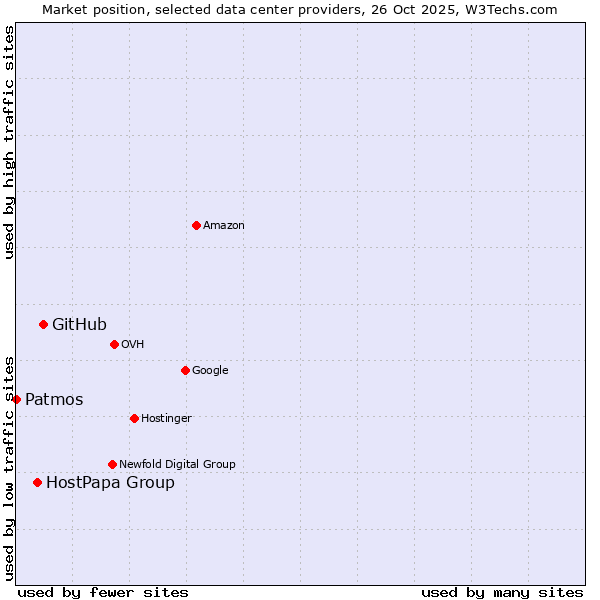 Market position of GitHub vs. HostPapa Group vs. Patmos