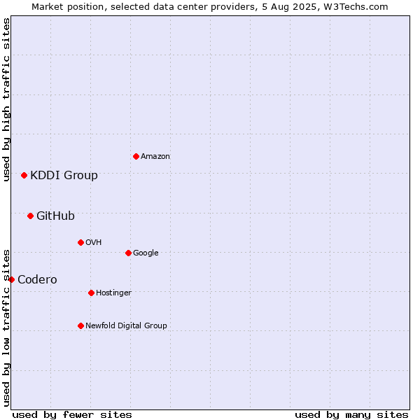 Market position of GitHub vs. KDDI Group vs. Codero