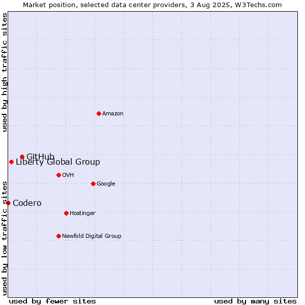 Market position of GitHub vs. Liberty Global Group vs. Codero