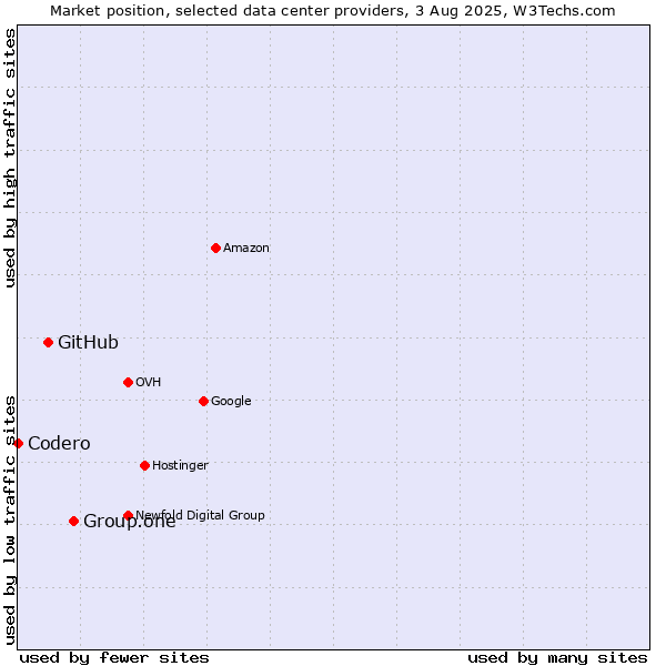 Market position of Group.one vs. GitHub vs. Codero
