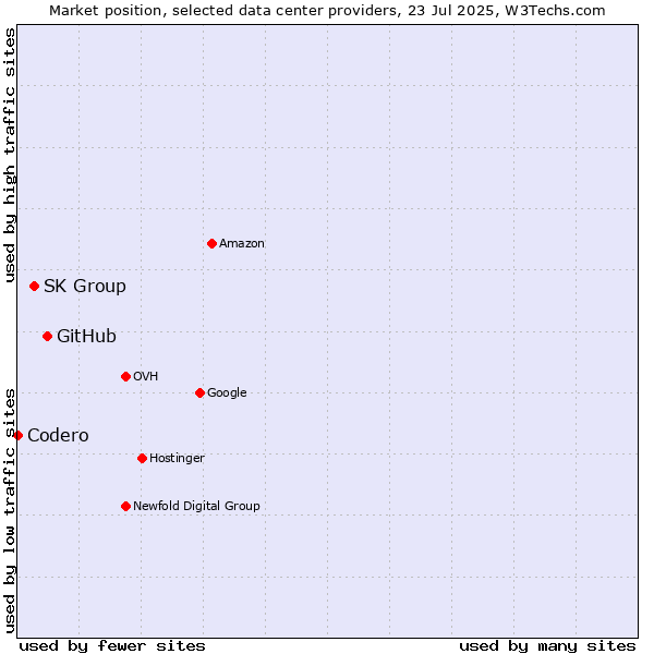 Market position of GitHub vs. SK Group vs. Codero