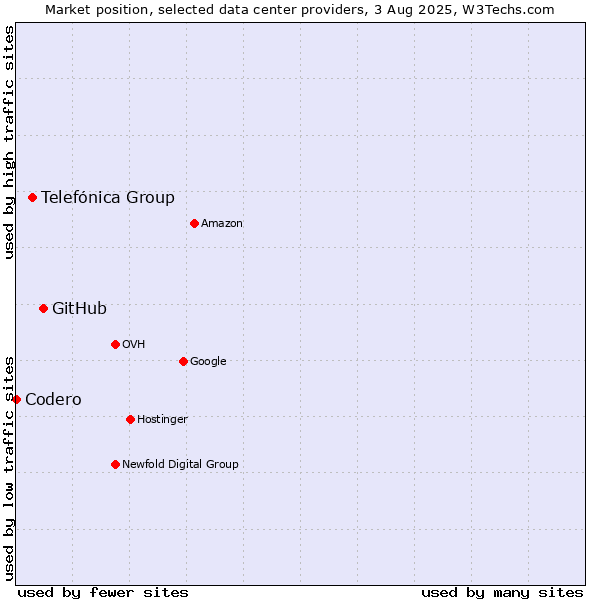 Market position of GitHub vs. Telefónica Group vs. Codero