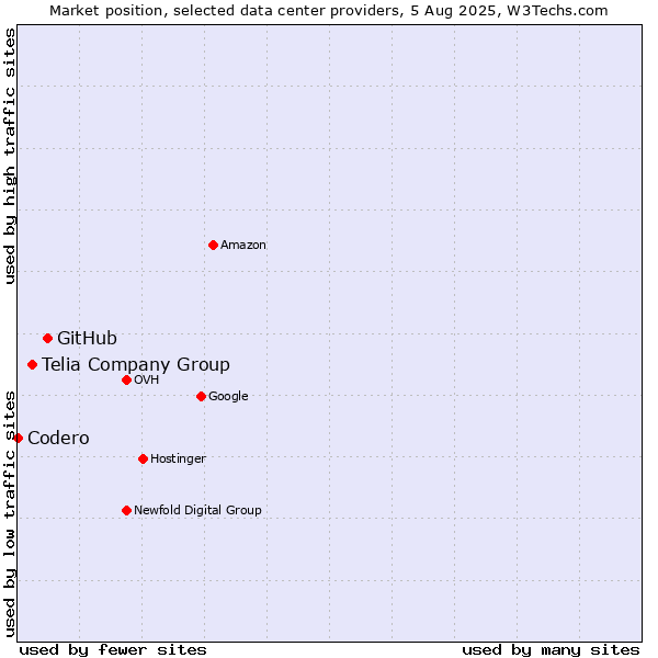 Market position of GitHub vs. Telia Company Group vs. Codero