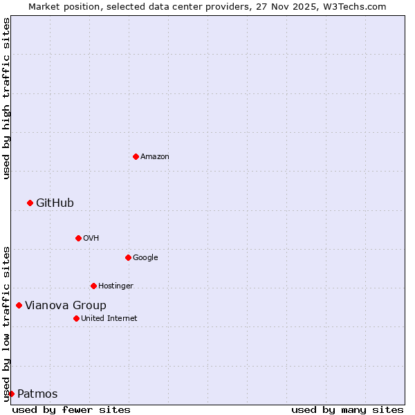 Market position of GitHub vs. Vianova Group vs. Patmos