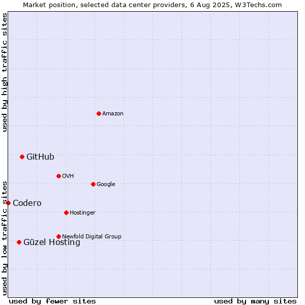 Market position of GitHub vs. Güzel Hosting vs. Codero