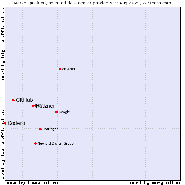 Market position of Hetzner vs. GitHub vs. Codero