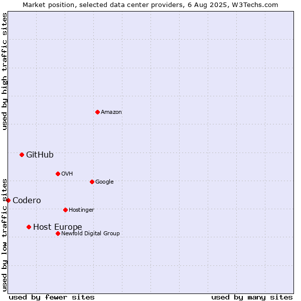Market position of Host Europe vs. GitHub vs. Codero