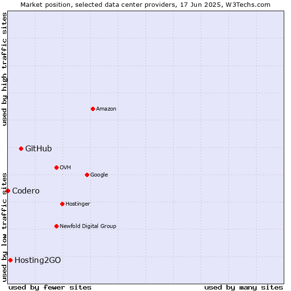 Market position of GitHub vs. Hosting2GO vs. Codero