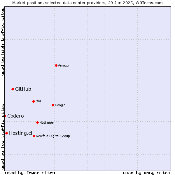 Market position of GitHub vs. Hosting.cl vs. Codero