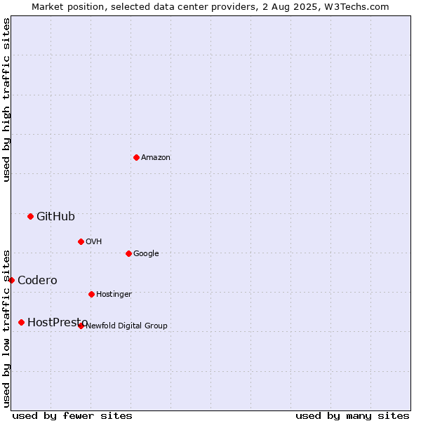 Market position of GitHub vs. HostPresto vs. Codero