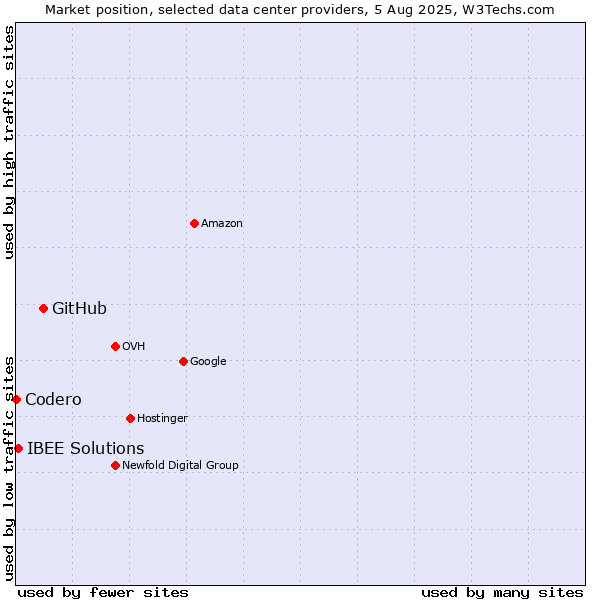 Market position of GitHub vs. IBEE Solutions vs. Codero