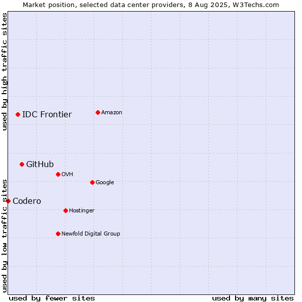 Market position of GitHub vs. IDC Frontier vs. Codero