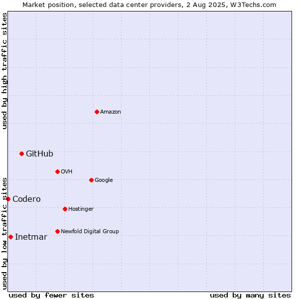 Market position of GitHub vs. Inetmar vs. Codero