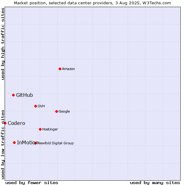 Market position of InMotion vs. GitHub vs. Codero