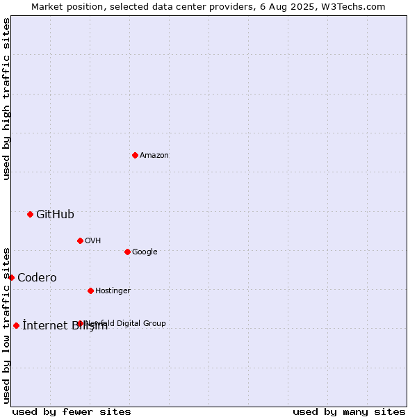 Market position of GitHub vs. İnternet Bilişim vs. Codero