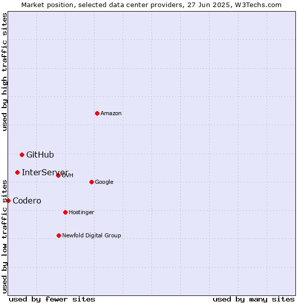 Market position of GitHub vs. InterServer vs. Codero