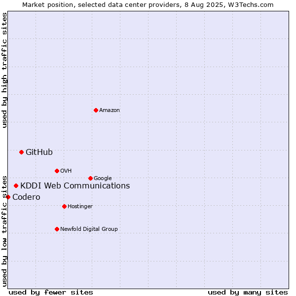Market position of GitHub vs. KDDI Web Communications vs. Codero