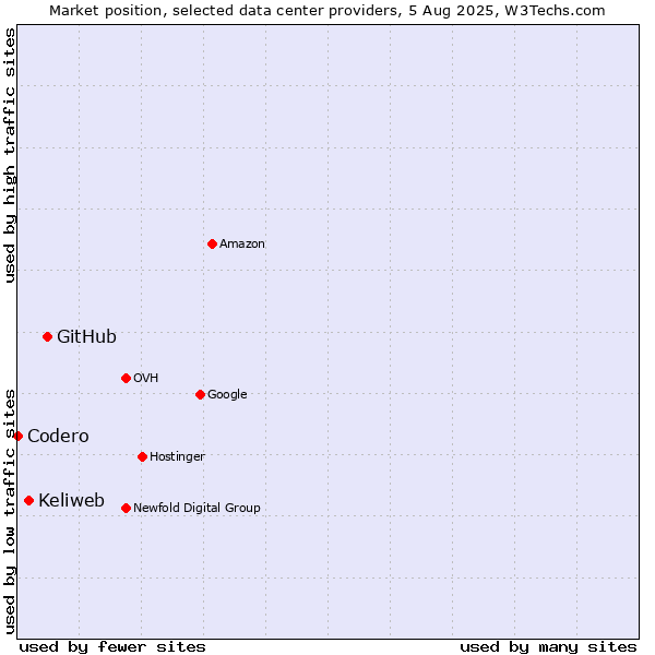 Market position of GitHub vs. Keliweb vs. Codero
