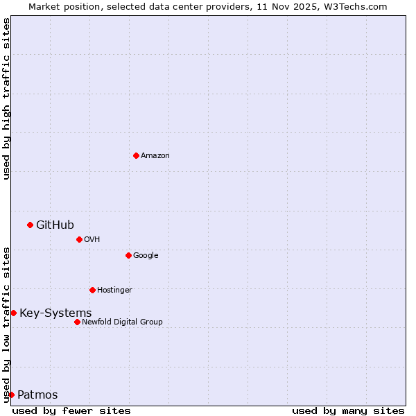 Market position of GitHub vs. Key-Systems vs. Patmos