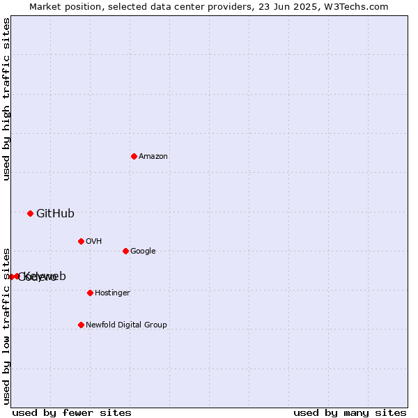 Market position of GitHub vs. Keyweb vs. Codero