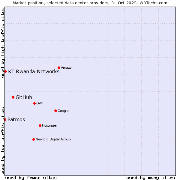 Market position of GitHub vs. KT Rwanda Networks vs. Patmos