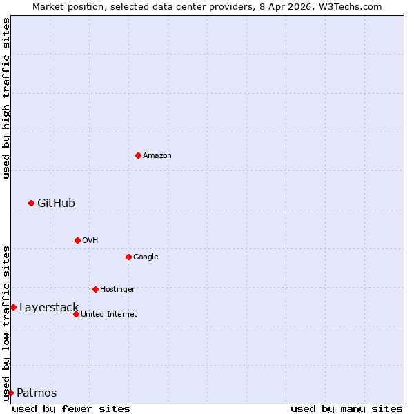 Market position of GitHub vs. Layerstack vs. Patmos