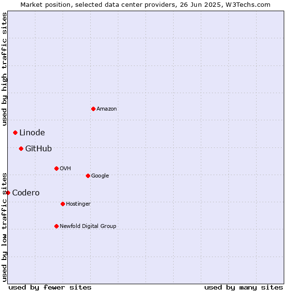 Market position of GitHub vs. Linode vs. Codero