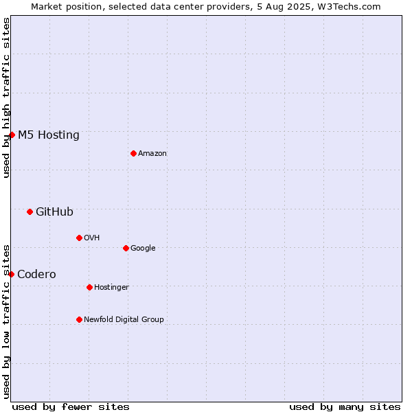 Market position of GitHub vs. M5 Hosting vs. Codero