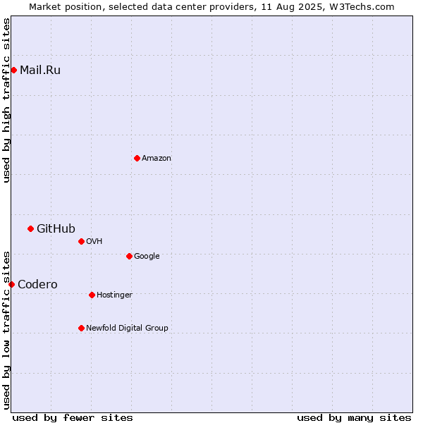Market position of GitHub vs. Mail.Ru vs. Codero