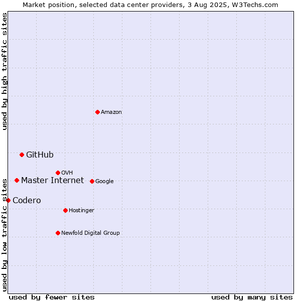 Market position of GitHub vs. Master Internet vs. Codero