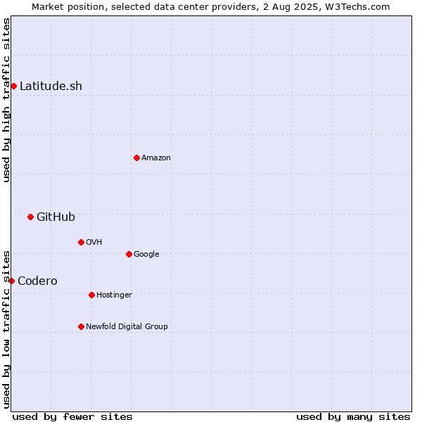 Market position of GitHub vs. Latitude.sh vs. Codero