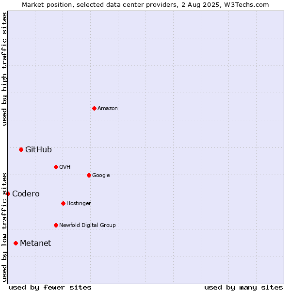 Market position of GitHub vs. Metanet vs. Codero