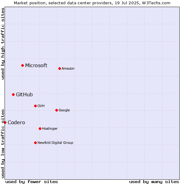 Market position of Microsoft vs. GitHub vs. Codero