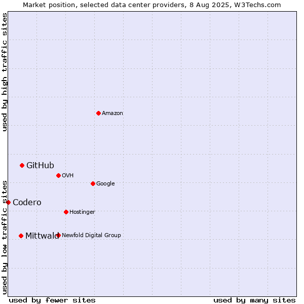 Market position of GitHub vs. Mittwald vs. Codero