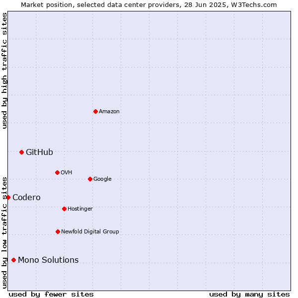 Market position of GitHub vs. Mono Solutions vs. Codero