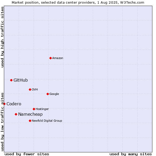 Market position of Namecheap vs. GitHub vs. Codero