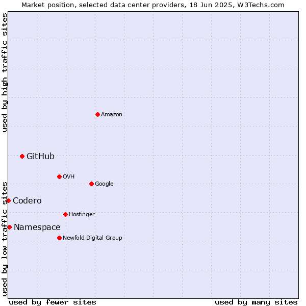 Market position of GitHub vs. Namespace vs. Codero