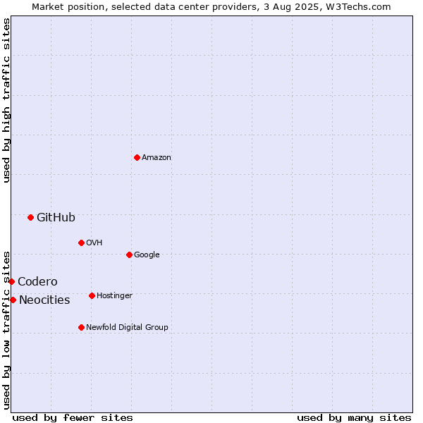 Market position of GitHub vs. Neocities vs. Codero