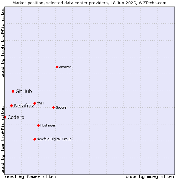 Market position of GitHub vs. Netafraz vs. Codero