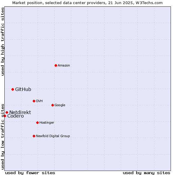 Market position of GitHub vs. Netdirekt vs. Codero