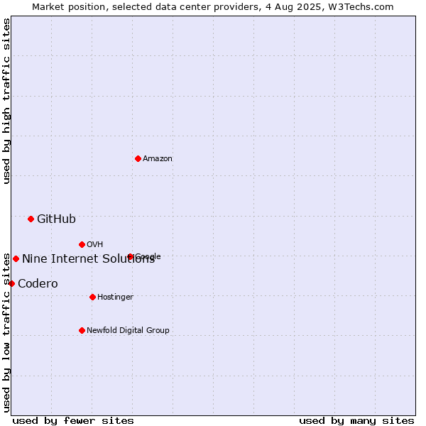 Market position of GitHub vs. Nine Internet Solutions vs. Codero