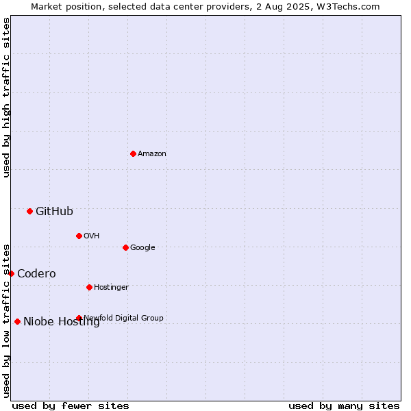 Market position of GitHub vs. Niobe Hosting vs. Codero